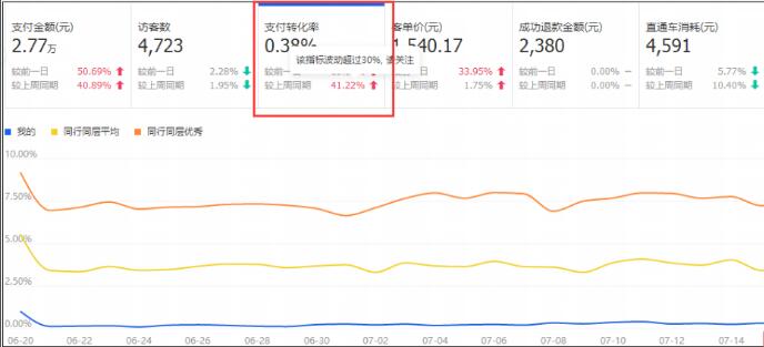 怎么判斷你的轉(zhuǎn)化率現(xiàn)在有沒有問題